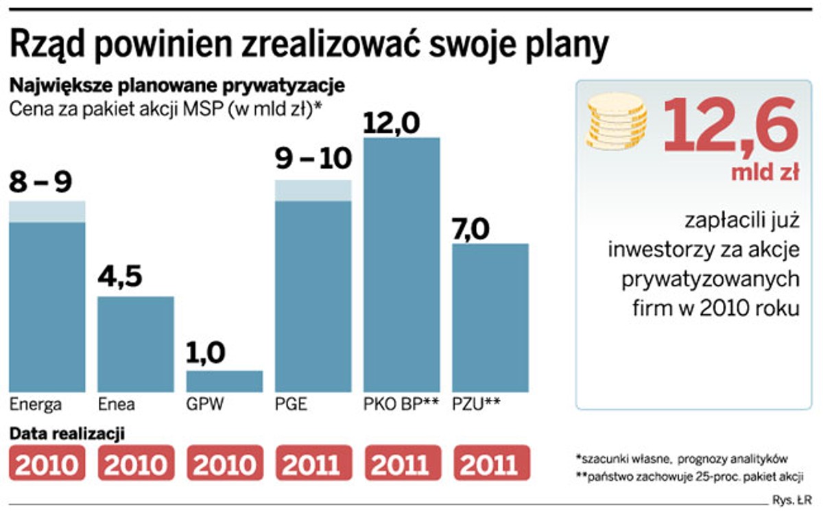 Rząd powinien zrealizować swoje plany
