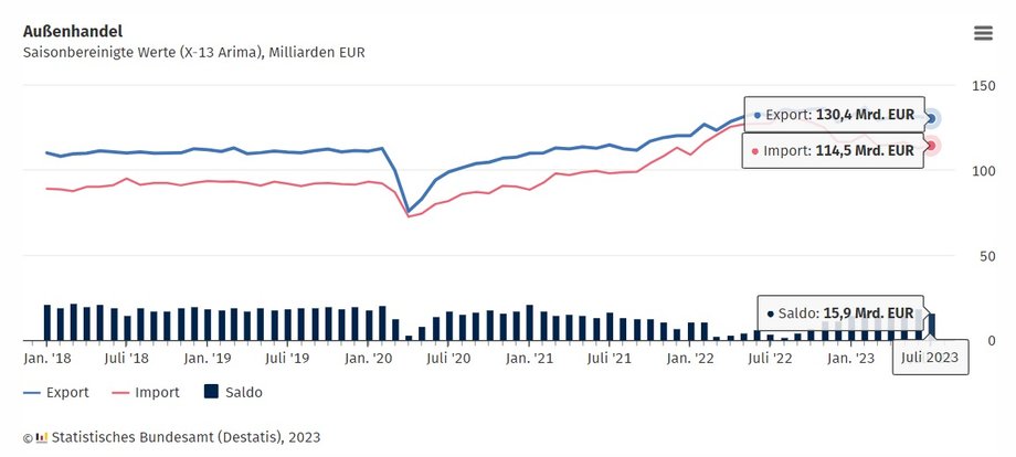 Niemcy: import, eksport i saldo.