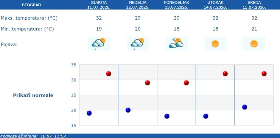 RHMZ vremenska prognoza za Beograd