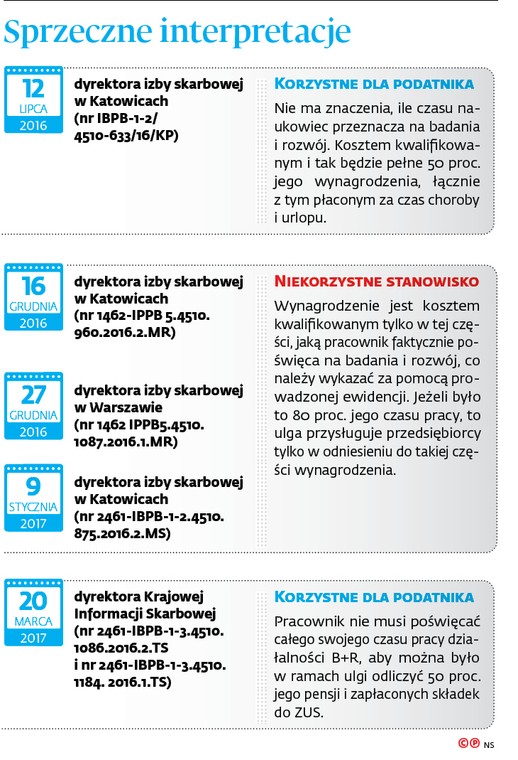 Sprzeczne interpretacje