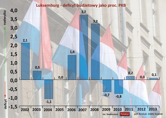 W ciągi 12 lat Luksemburg tylko trzykrotnie odnotował deficyt budżetowy nigdy nie przekraczając  3 proc. PKB. Najwyższy był w 2004 roku 1,1 proc. PKB.  W 2013 roku Luksemburg miał nadwyżkę budżetową w wysokości 0,1 proc. PKB.