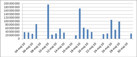 Zmiany wolumeny indeksu WIG20 w maju. Źródło: IPO.pl