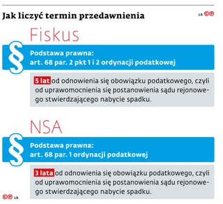 Jak liczyć termin przedawnienia