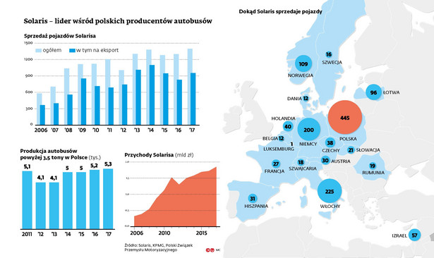 Solaris idzie na sprzedaż. Kto kupi polską gwiazdę eksportową?