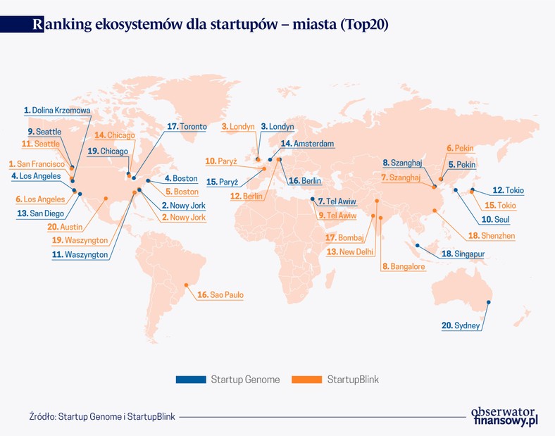Ranking ekosystemów dla startupów miasta -Top20