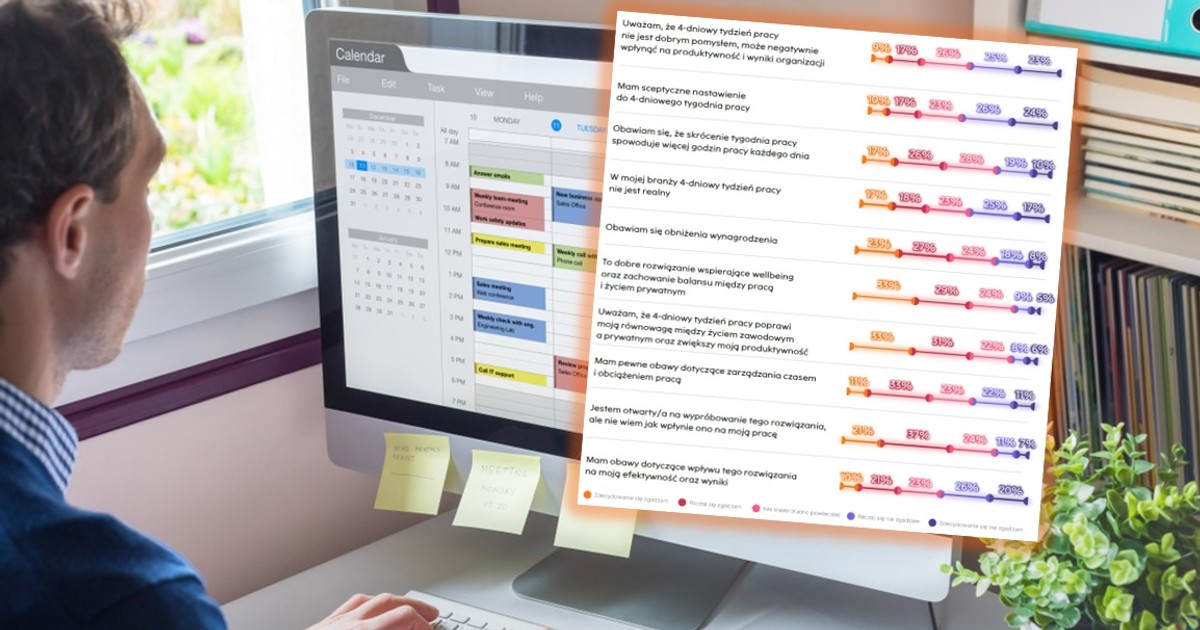 Polacy wskazali, co sądzą o czterodniowym tygodniu pracy. Kto i dlaczego jest przeciw?
