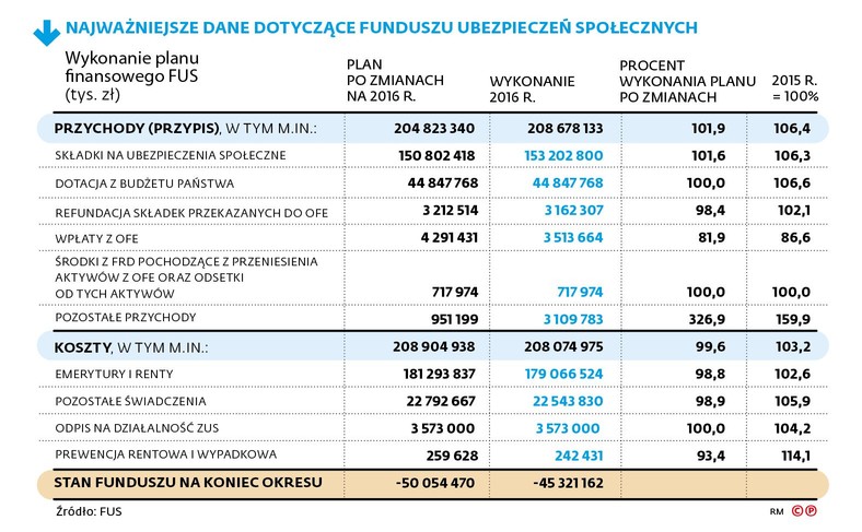 Najważniejsze dane dotyczące funduszu ubezpieczeń społecznych