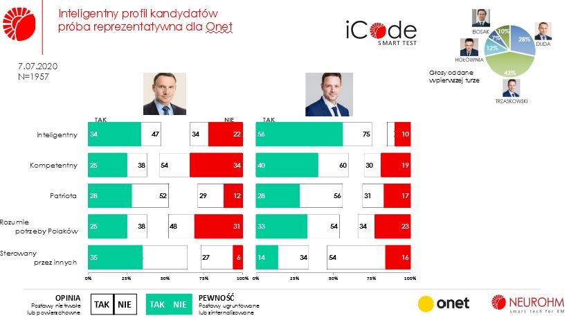 Wyniki ankiety przeprowadzonej wśród czytelników Onetu