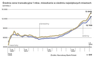 Średnia cena transakcyjna 1 mkw. mieszkania w siedmiu największych miastach