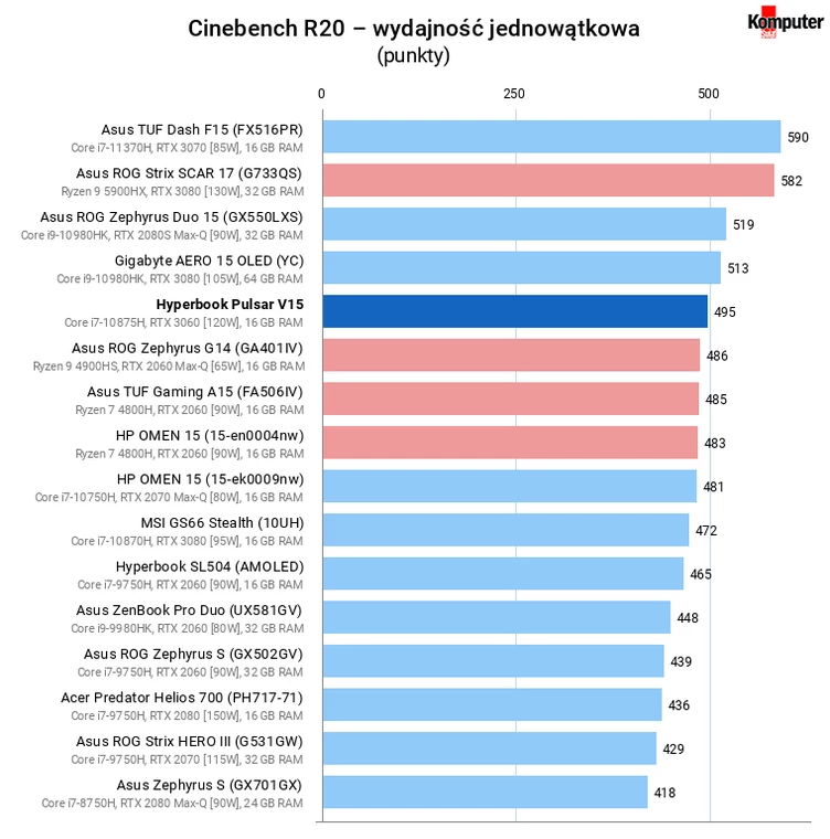 Hyperbook Pulsar V15 – Cinebench R20 – wydajność jednowątkowa
