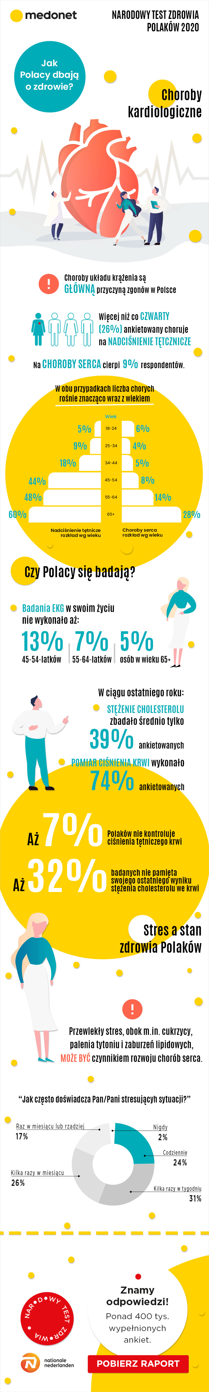 Czy Polacy dbają o serce? [INFOGRAFIKA]