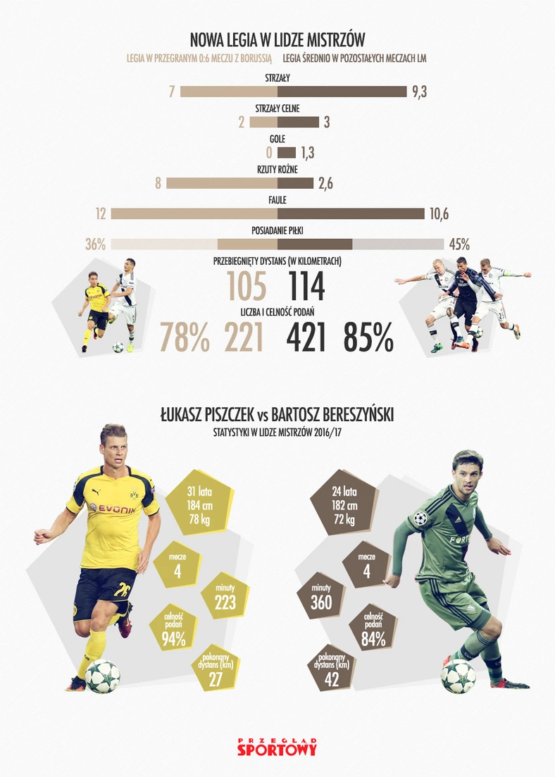 Infografika BVB - Legia