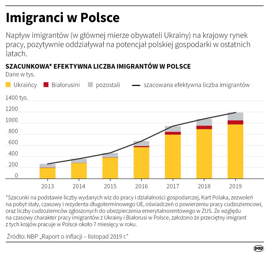 Imigracja zarobkowa do Polski