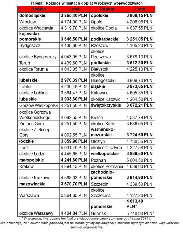 Różnice w limitach dopłat w róznych województwach