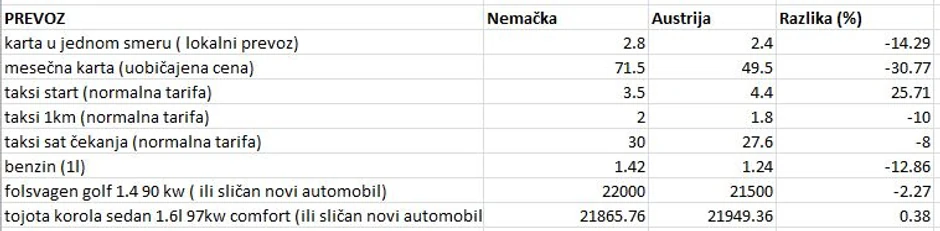 tabela 2 prevoz premium