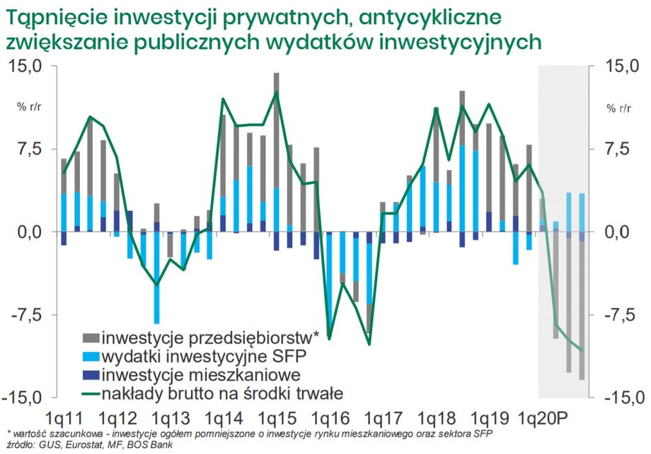 Tąpnięcie inwestycji prywatnych, antycykliczne zwiększanie publicznych wydatków inwestycyjnych