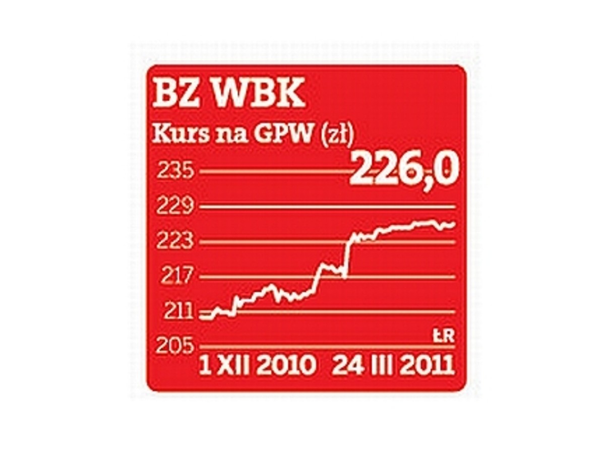 Kurs BZ WBK
