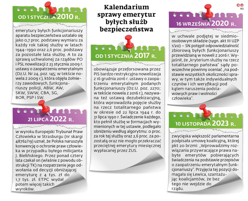 Kalendarium sprawy emerytur byłych służb bezpieczeństwa