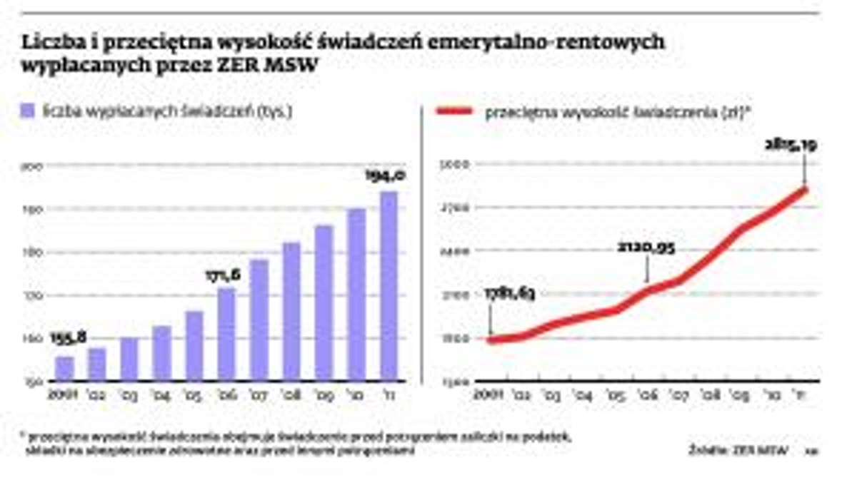 Liczba i przeciętna wysokość świadczeń emerytalno-rentowych wypłacanych przez ZER MSW