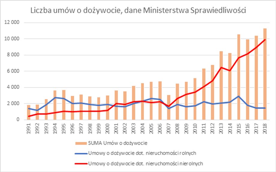 Tylko w 2018 roku w ministerialnych statystykach zarejestrowano ponad 11 tys. takich umów, a w 2017 – około 10 tys. Oznacza przyrost o 8,9 proc. w skali roku.