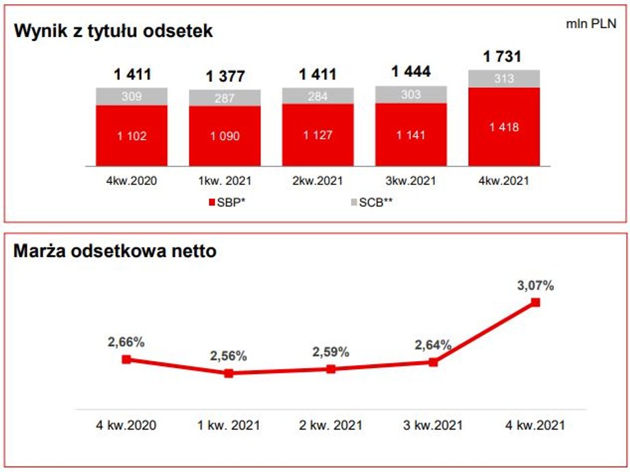 Widać już pozytywny wpływ wyższych stóp na przychody banku.