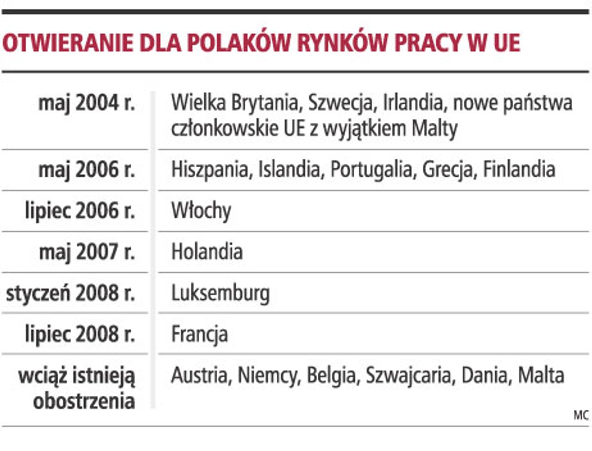 Otwieranie dla polaków rynków pracy w UE