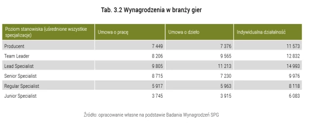 Nawet na najniższym szczeblu w game devie można liczyć na całkiem fajne pieniądze. Zwłaszcza, jeśli podejmiemy się pracy w ramach indywidualnej działalności.