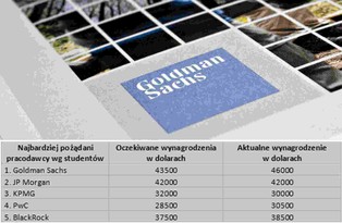 Goldman Sachs znienawidzony? Skądże. Wszyscy chcą tam pracować