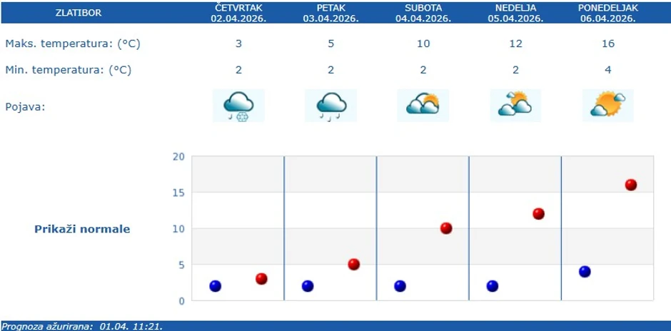 Vremenska prognoza za Zlatibor