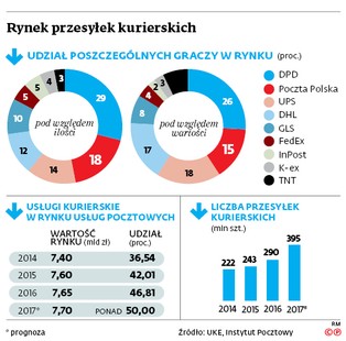 Poczta Polska wraca na wieś. Chce być tam, gdzie nie dociera konkurencja