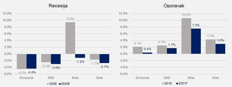 Ekonomisti banke WellsFargo smatraju da će kriza biti oštrija, a oporavak sporiji nego 2009. godine