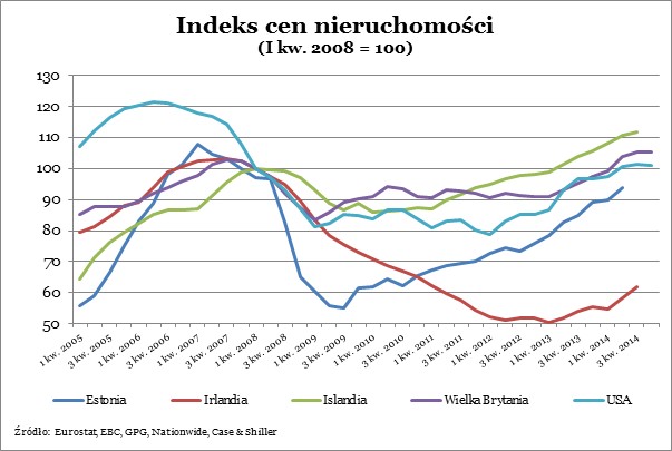 Indeks cen nieruchomośći