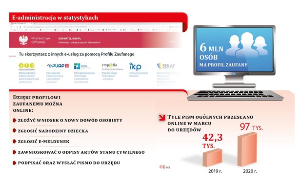 E-administracja w statystykach