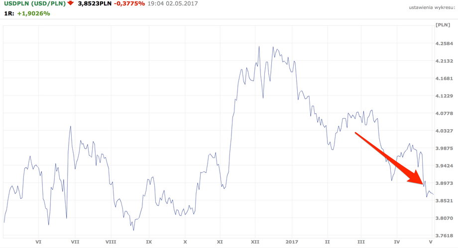Kurs USD/PLN od maja 2016 r. do maja 2017 r. Strzałką zaznaczono datę kupna waluty na potrzeby artykułu