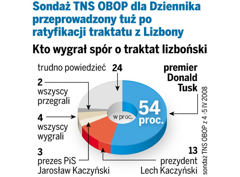 Ratyfikacja traktatu lizbońskiego wywołała polityczną wojnę