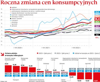 Roczna zmiana cen konsumpcyjnych