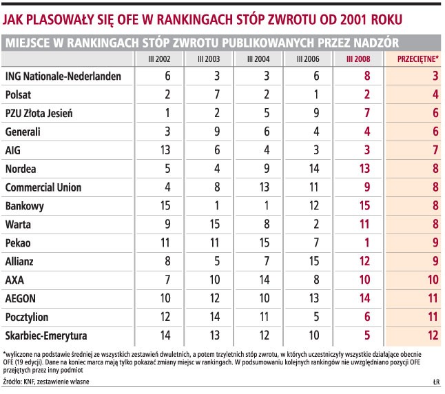 Jak plasowały się OFE w rankingach stóp zwrotu od 2001 roku