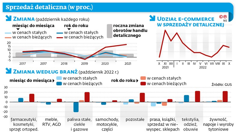 Sprzedaż detaliczna (w proc.)