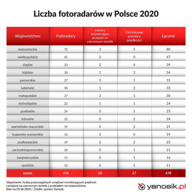 Gdzie w Polsce jest najwięcej fotoradarów?