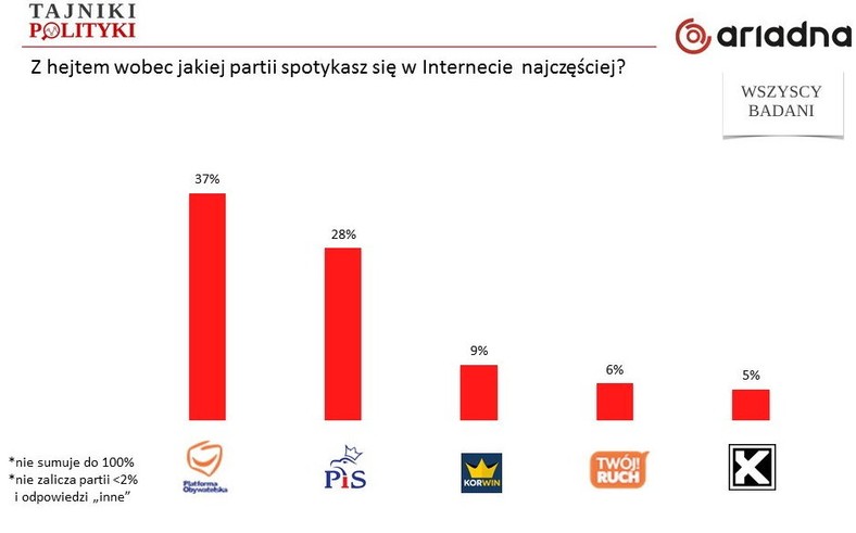 Z hejtem wobec jakiej partii spotykasz się w Internecie  najczęściej?, fot. tajnikipolityki