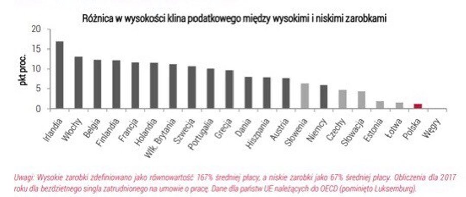 W Europie bogatsi płacą wyższe podatki, niż biedniejsi. Źródło: IBS, OECD