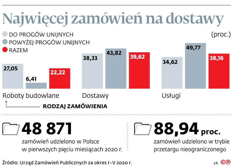 Najwięcej zamówień na dostawy