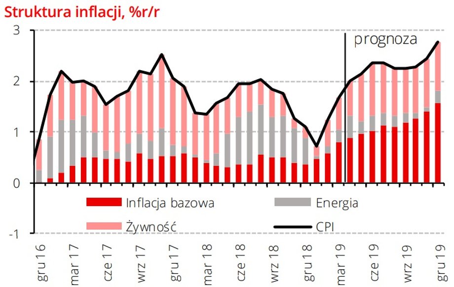 Struktura inflacj w Polscei, %r/r