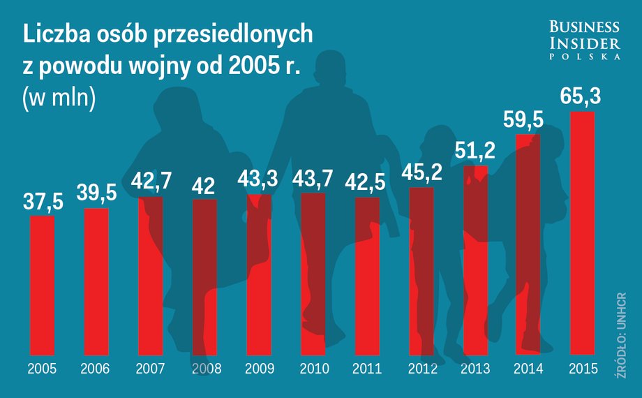 Liczba uchodźców w ostatnich 10 latach