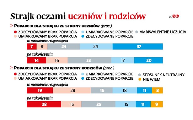 Strajk oczami uczniów i rodziców