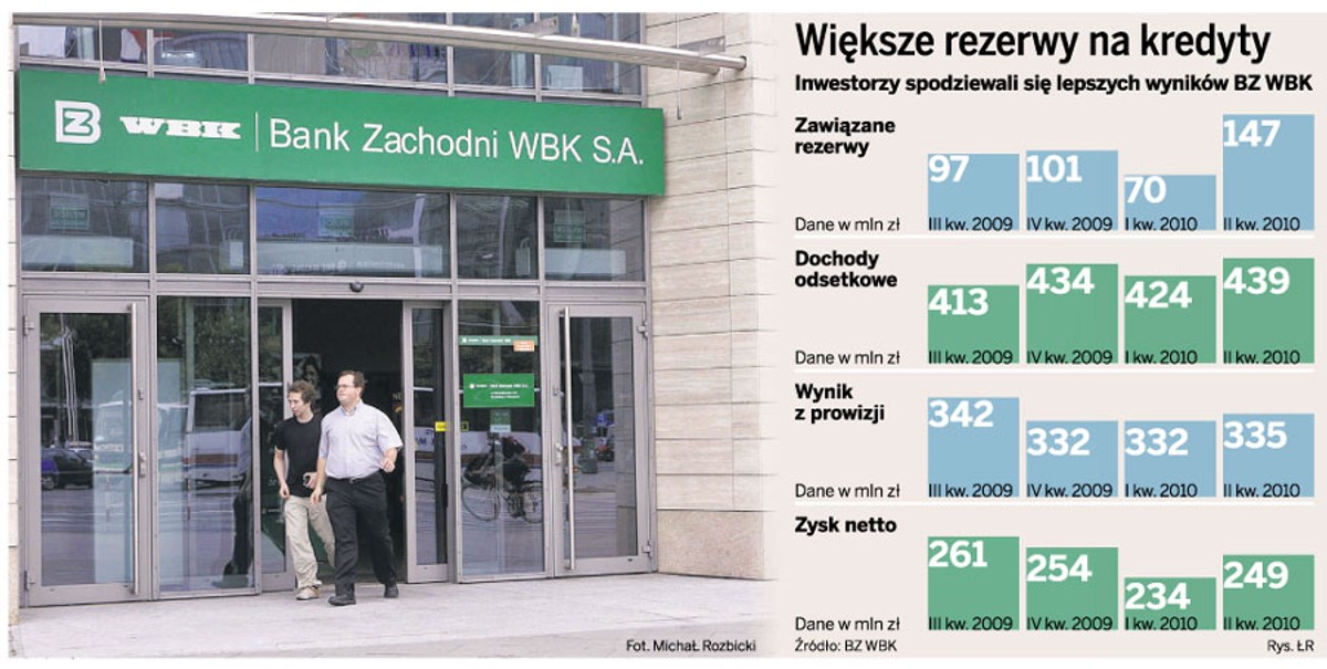 Większe rezerwy na kredyty