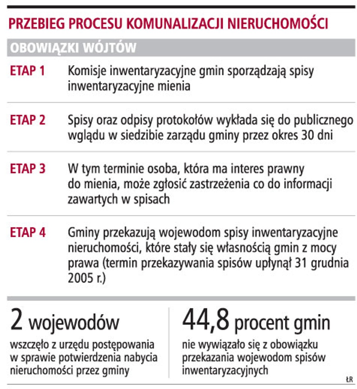 Przebieg procesu komunalizacji nieruchomości