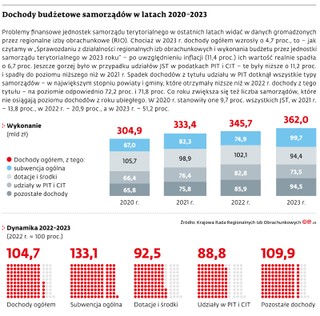 Dochody budżetowe samorządów w latach 2020-2023