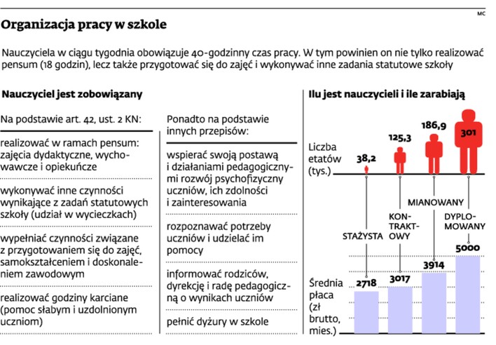 Organizacja pracy w szkole