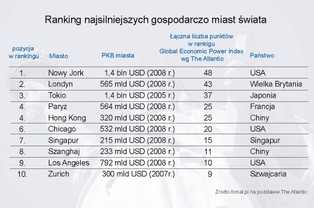 The Atlantic: ranking najsilniejszych gospodarczo miast świata
